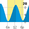 Lynn Beach tide chart for Sunday, August 28, 2022