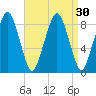 Lynn Beach tide chart for Tuesday, August 30, 2022
