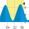 Lynn Beach tide chart for Thursday, August 4, 2022