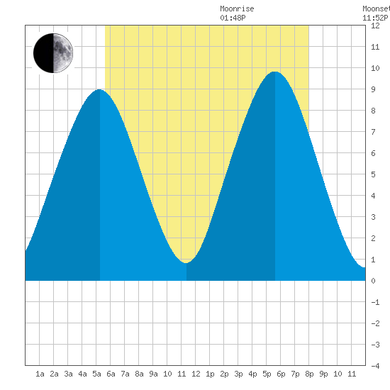 Lynn Beach tide chart for Friday, August 5, 2022