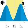 Lynn Beach tide chart for Friday, August 5, 2022