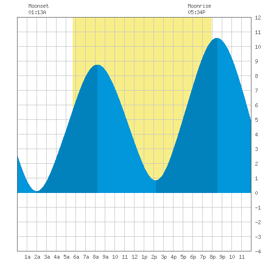 Lynn Beach tide chart for Monday, August 8, 2022