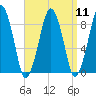 Lynn Beach tide chart for Sunday, September 11, 2022