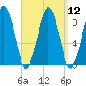 Lynn Beach tide chart for Monday, September 12, 2022