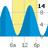 Lynn Beach tide chart for Wednesday, September 14, 2022