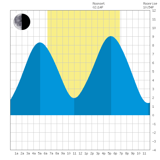 Lynn Beach tide chart for Saturday, September 17, 2022