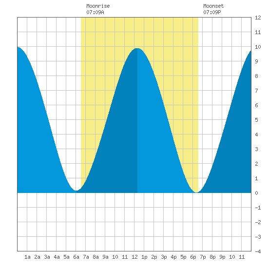 Lynn Beach tide chart for Monday, September 26, 2022