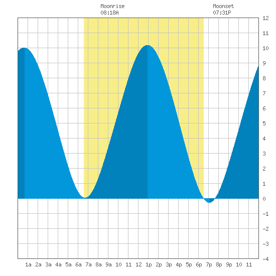 Lynn Beach tide chart for Tuesday, September 27, 2022