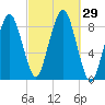 Lynn Beach tide chart for Thursday, September 29, 2022