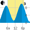 Lynn Beach tide chart for Saturday, September 3, 2022