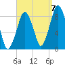 Lynn Beach tide chart for Wednesday, September 7, 2022