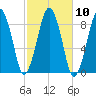 Lynn Beach tide chart for Monday, October 10, 2022