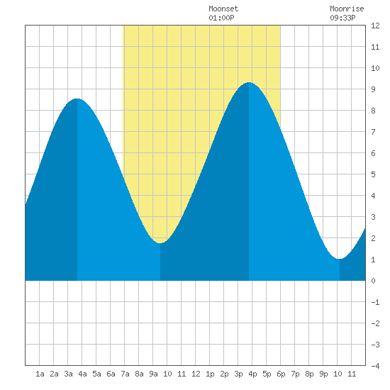 Lynn Beach tide chart for Saturday, October 15, 2022