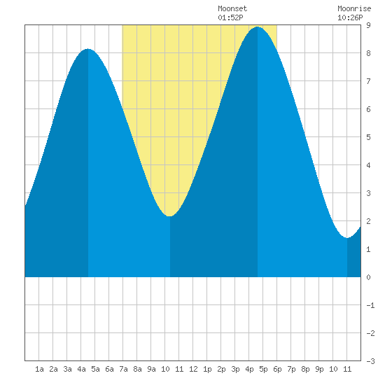 Lynn Beach tide chart for Sunday, October 16, 2022