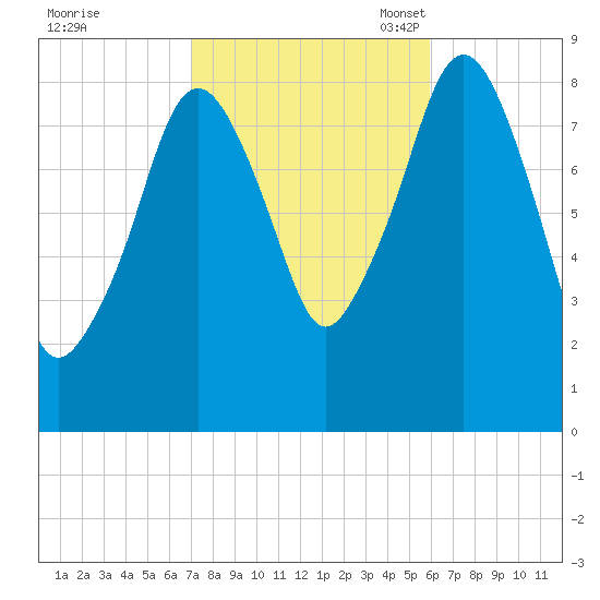 Lynn Beach tide chart for Wednesday, October 19, 2022