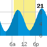 Lynn Beach tide chart for Friday, October 21, 2022