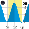 Lynn Beach tide chart for Tuesday, October 25, 2022