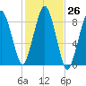 Lynn Beach tide chart for Wednesday, October 26, 2022