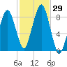 Lynn Beach tide chart for Saturday, October 29, 2022