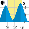 Lynn Beach tide chart for Sunday, October 2, 2022