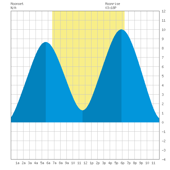 Lynn Beach tide chart for Monday, October 3, 2022