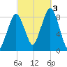 Lynn Beach tide chart for Monday, October 3, 2022