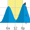 Lynn Beach tide chart for Tuesday, October 4, 2022