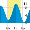 Lynn Beach tide chart for Friday, November 11, 2022