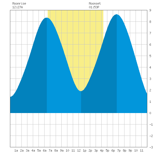 Lynn Beach tide chart for Friday, November 18, 2022