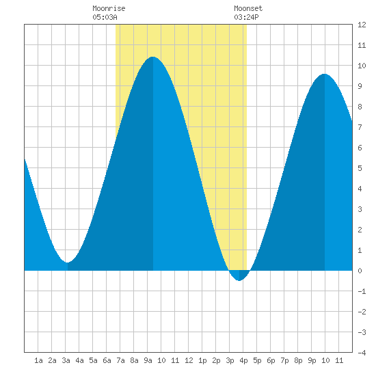 Lynn Beach tide chart for Tuesday, November 22, 2022