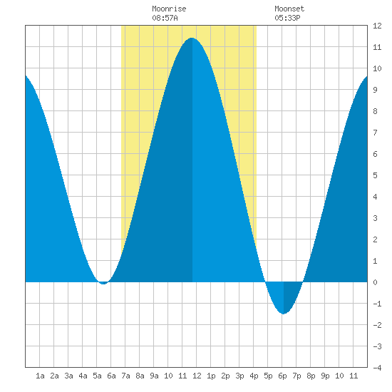 Lynn Beach tide chart for Friday, November 25, 2022