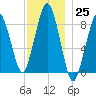Lynn Beach tide chart for Friday, November 25, 2022
