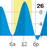 Lynn Beach tide chart for Saturday, November 26, 2022