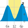 Lynn Beach tide chart for Wednesday, November 2, 2022