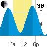 Lynn Beach tide chart for Wednesday, November 30, 2022