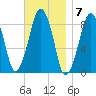 Lynn Beach tide chart for Monday, November 7, 2022