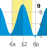 Lynn Beach tide chart for Wednesday, November 9, 2022
