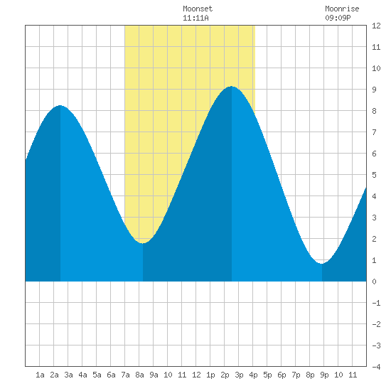 Lynn Beach tide chart for Tuesday, December 13, 2022
