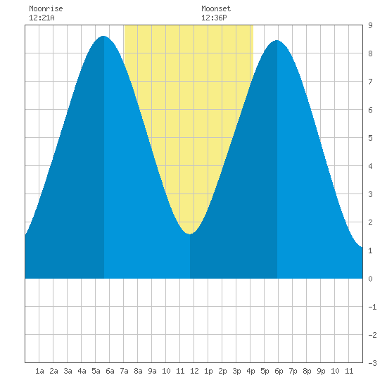 Lynn Beach tide chart for Saturday, December 17, 2022