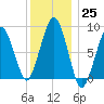Lynn Beach tide chart for Sunday, December 25, 2022
