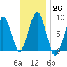 Lynn Beach tide chart for Monday, December 26, 2022