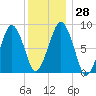 Lynn Beach tide chart for Wednesday, December 28, 2022