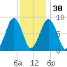 Lynn Beach tide chart for Friday, December 30, 2022