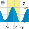 Lynn Beach tide chart for Wednesday, December 7, 2022