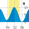 Lynn Beach tide chart for Friday, December 9, 2022
