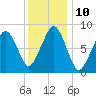 Lynn Beach tide chart for Tuesday, January 10, 2023
