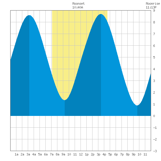 Lynn Beach tide chart for Friday, January 13, 2023