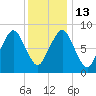 Lynn Beach tide chart for Friday, January 13, 2023
