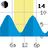 Lynn Beach tide chart for Saturday, January 14, 2023