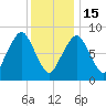 Lynn Beach tide chart for Sunday, January 15, 2023